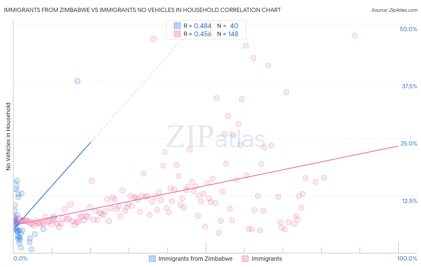 Immigrants from Zimbabwe vs Immigrants No Vehicles in Household