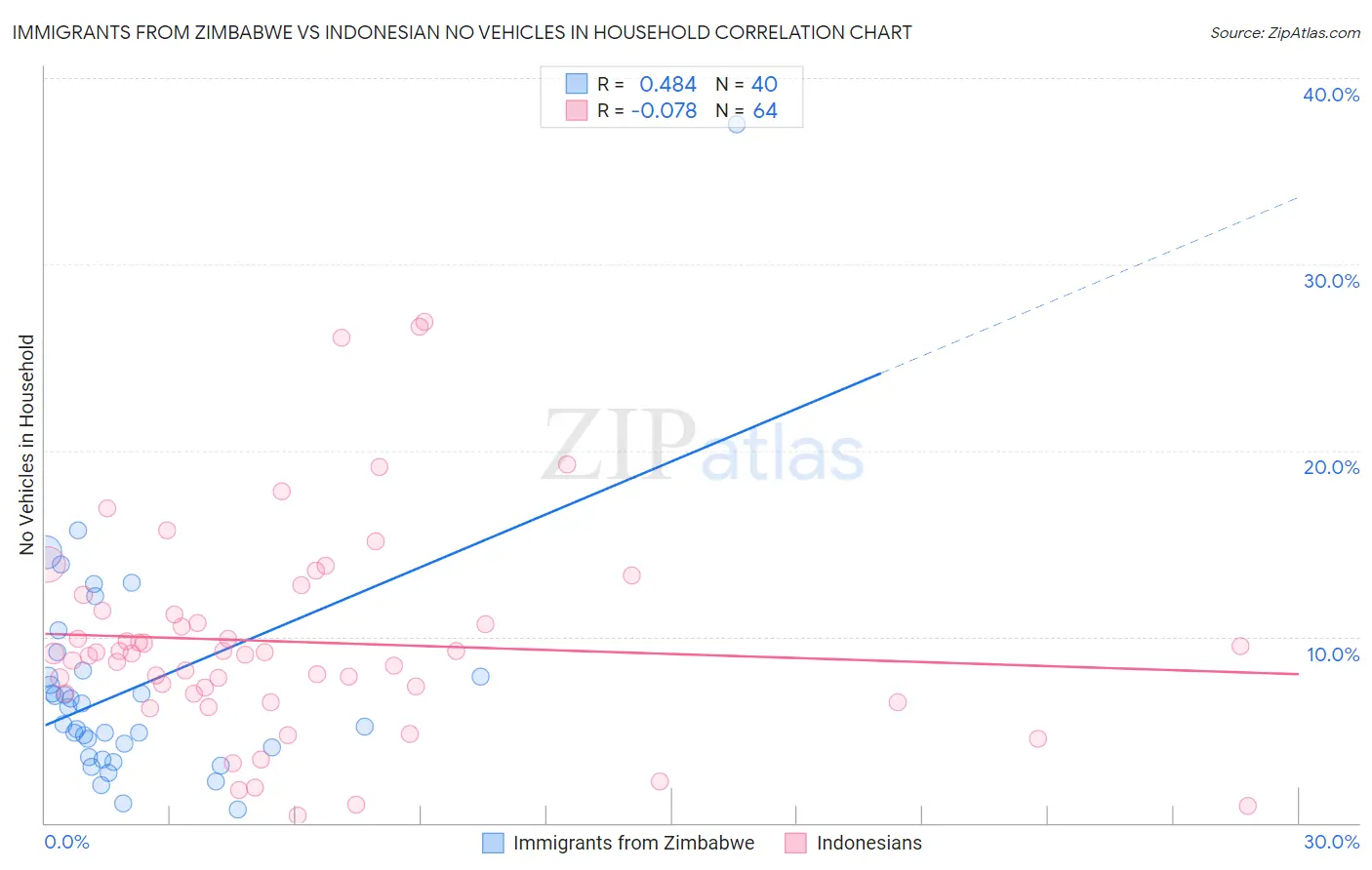 Immigrants from Zimbabwe vs Indonesian No Vehicles in Household