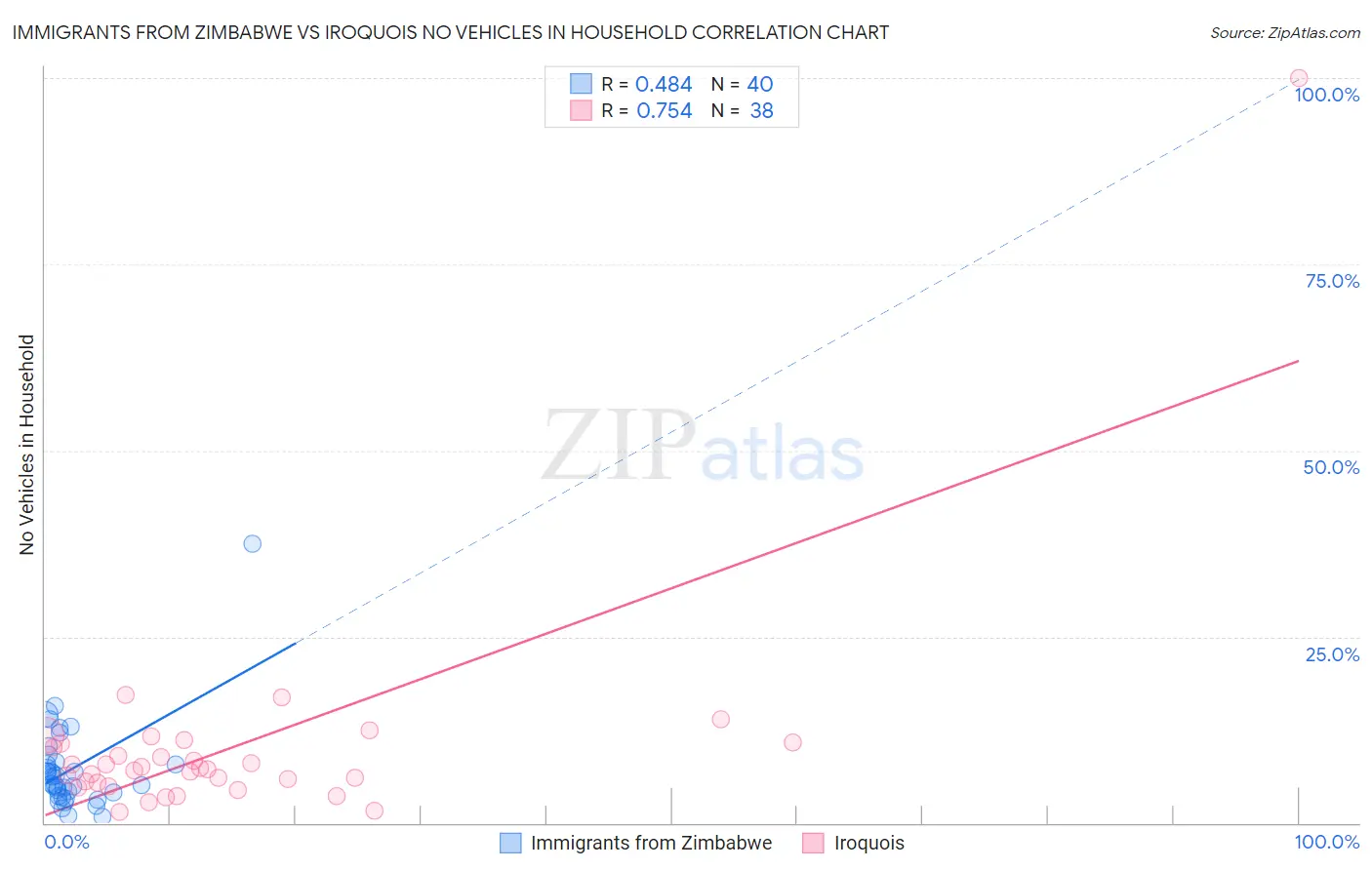 Immigrants from Zimbabwe vs Iroquois No Vehicles in Household