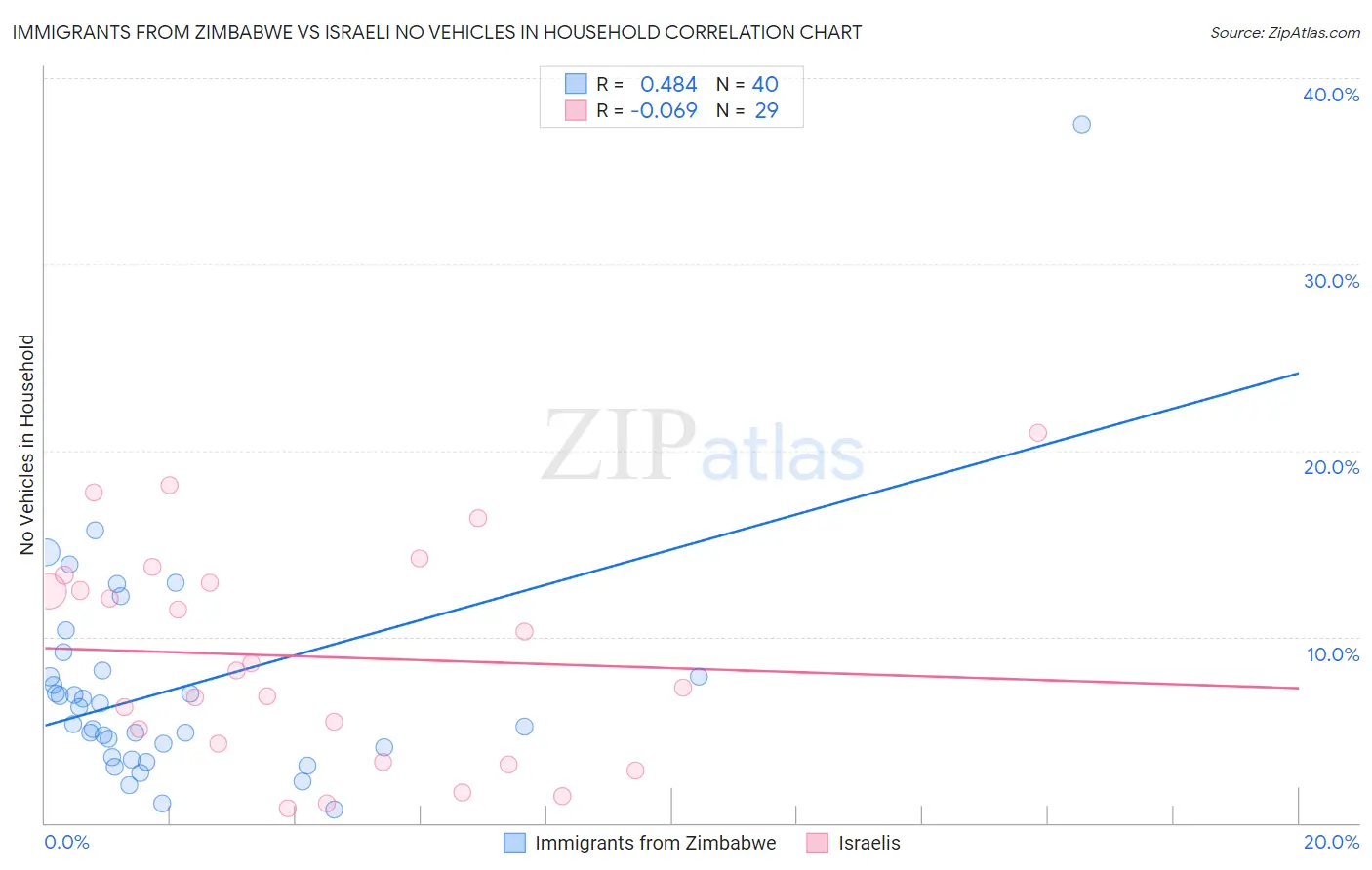 Immigrants from Zimbabwe vs Israeli No Vehicles in Household