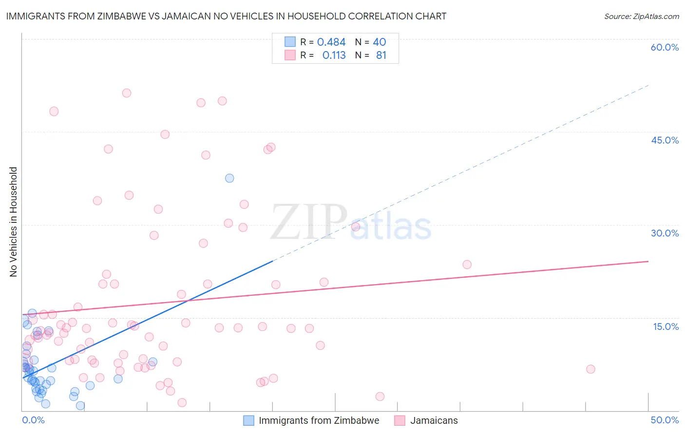 Immigrants from Zimbabwe vs Jamaican No Vehicles in Household