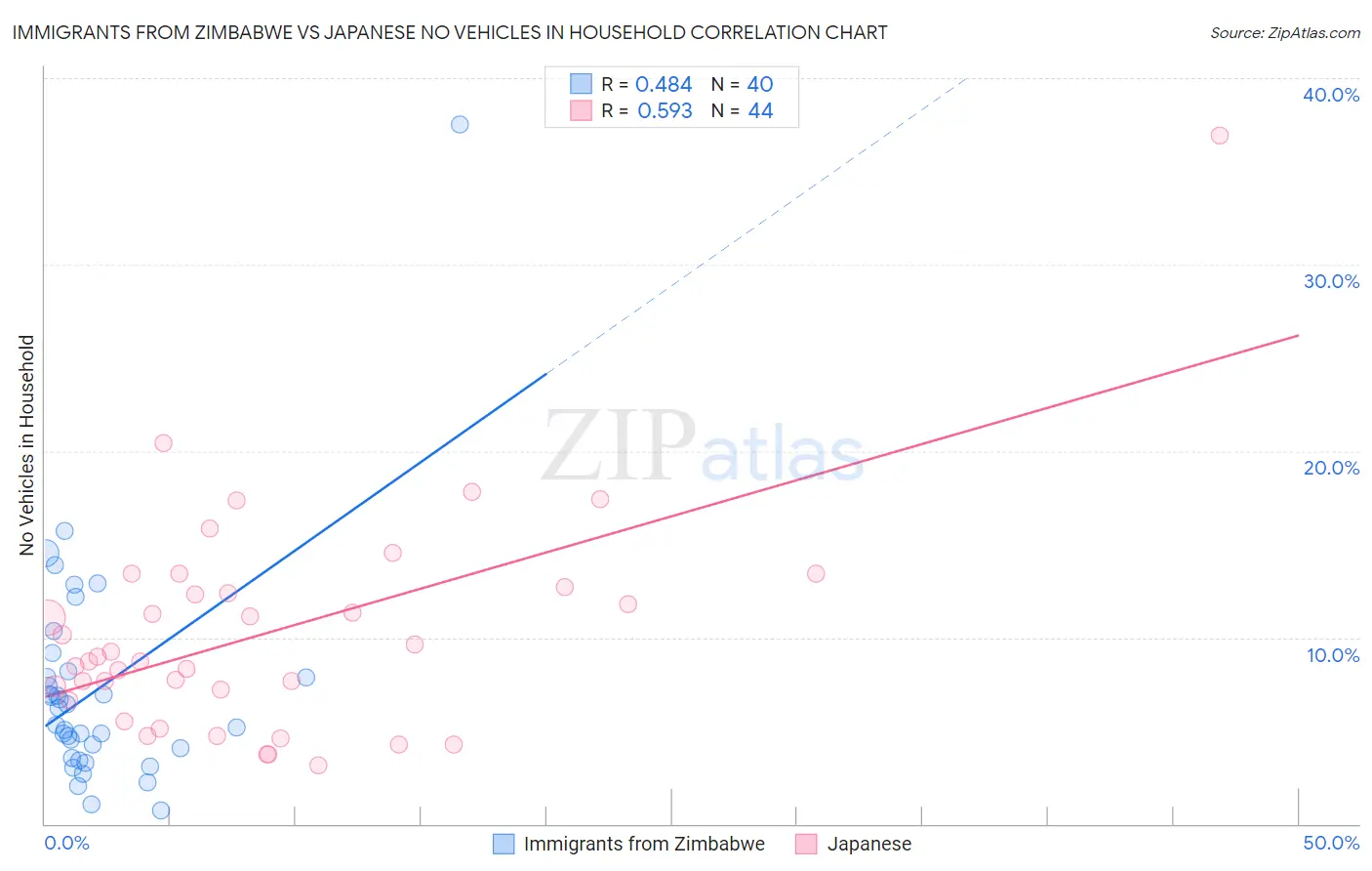 Immigrants from Zimbabwe vs Japanese No Vehicles in Household