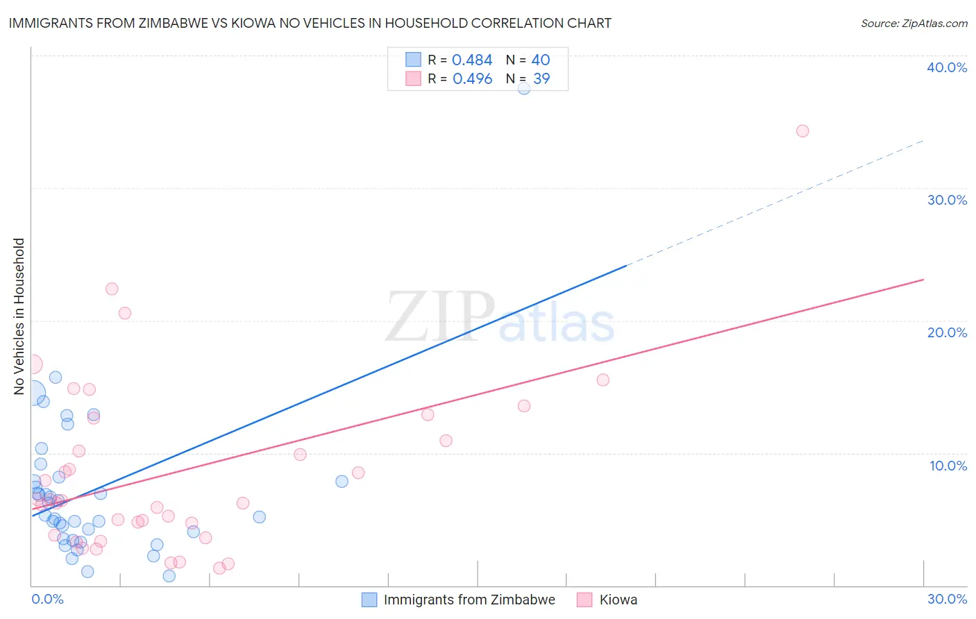 Immigrants from Zimbabwe vs Kiowa No Vehicles in Household