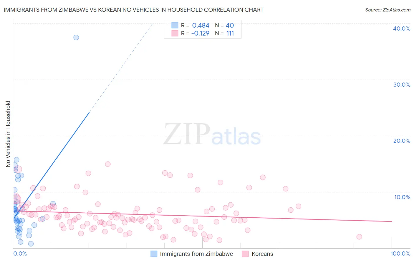 Immigrants from Zimbabwe vs Korean No Vehicles in Household
