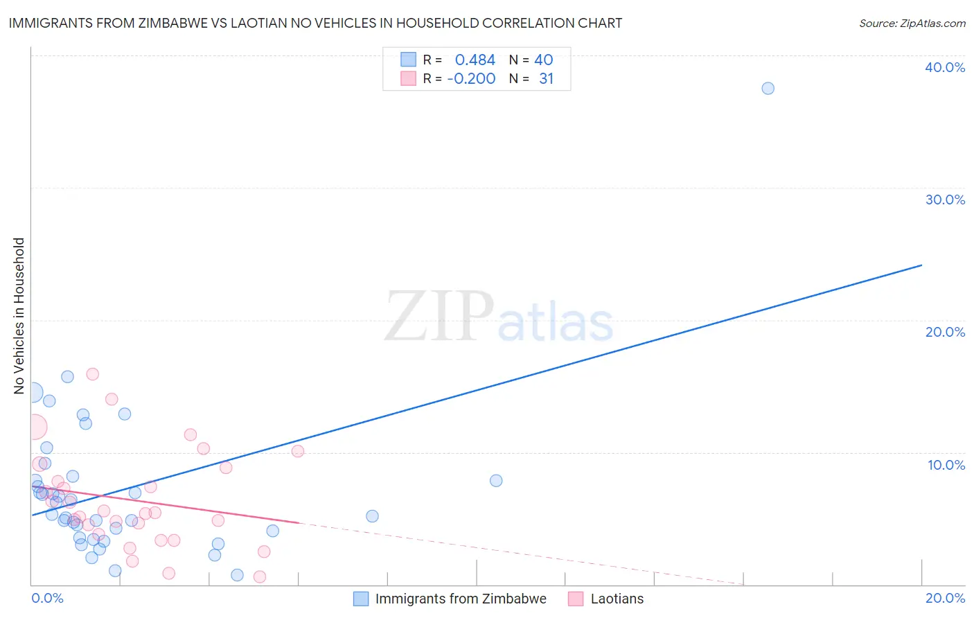 Immigrants from Zimbabwe vs Laotian No Vehicles in Household