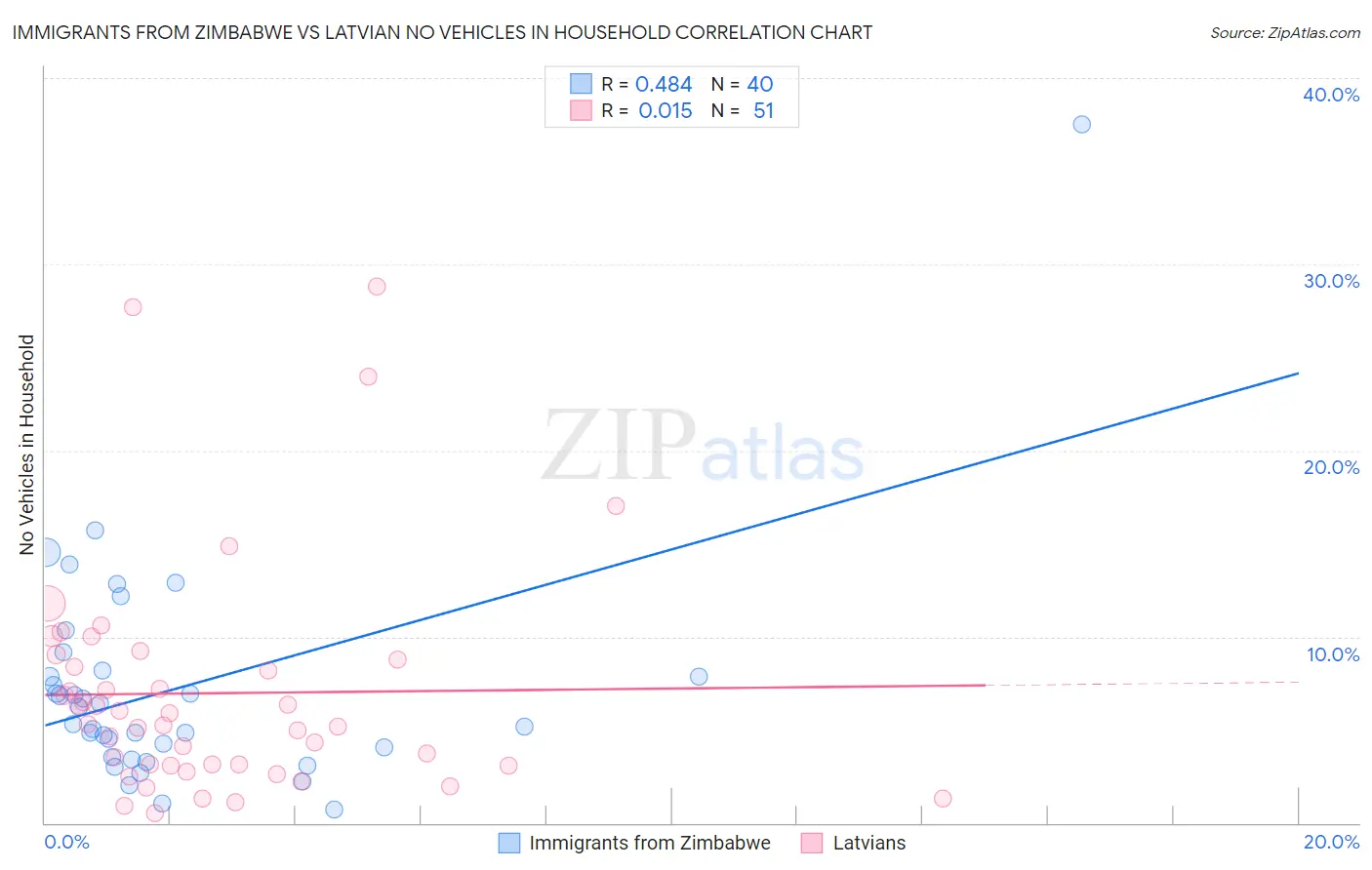 Immigrants from Zimbabwe vs Latvian No Vehicles in Household