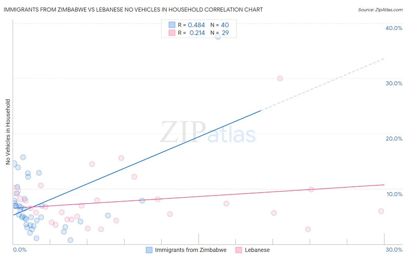 Immigrants from Zimbabwe vs Lebanese No Vehicles in Household