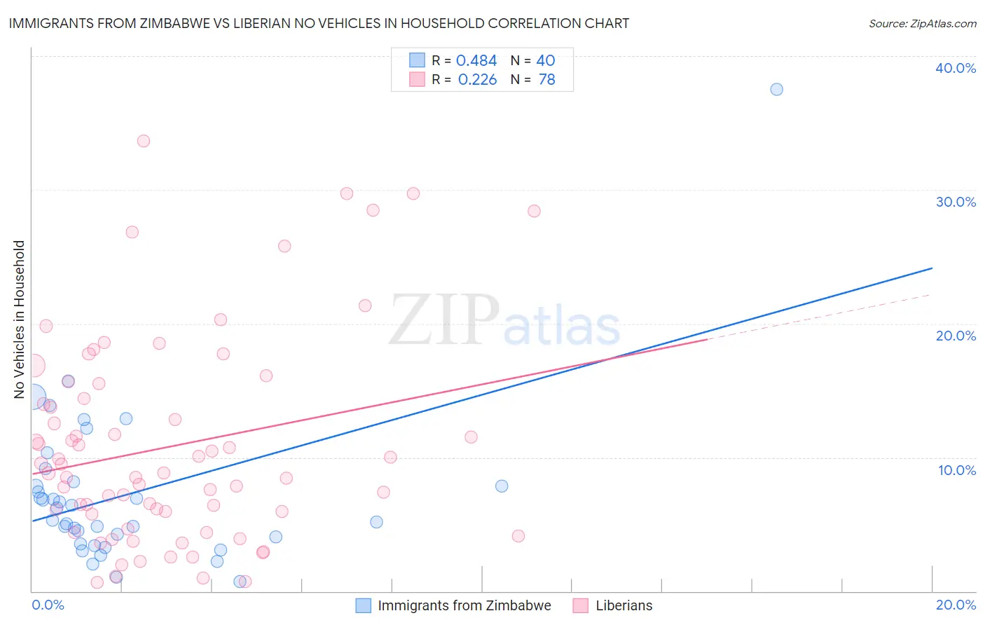 Immigrants from Zimbabwe vs Liberian No Vehicles in Household