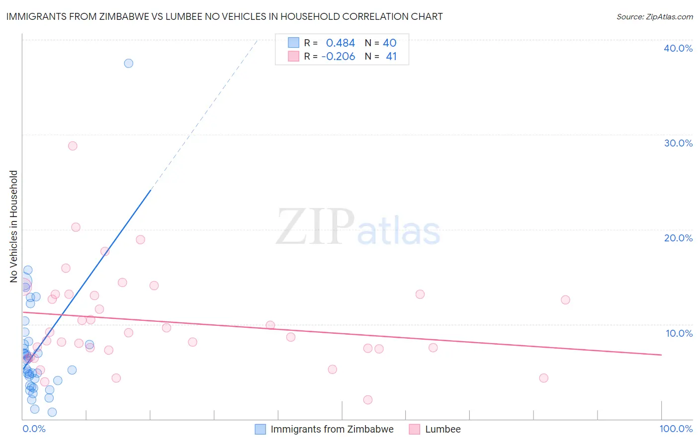 Immigrants from Zimbabwe vs Lumbee No Vehicles in Household