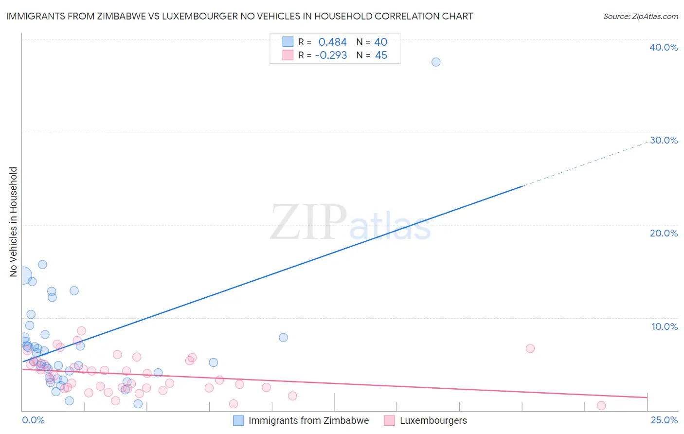 Immigrants from Zimbabwe vs Luxembourger No Vehicles in Household