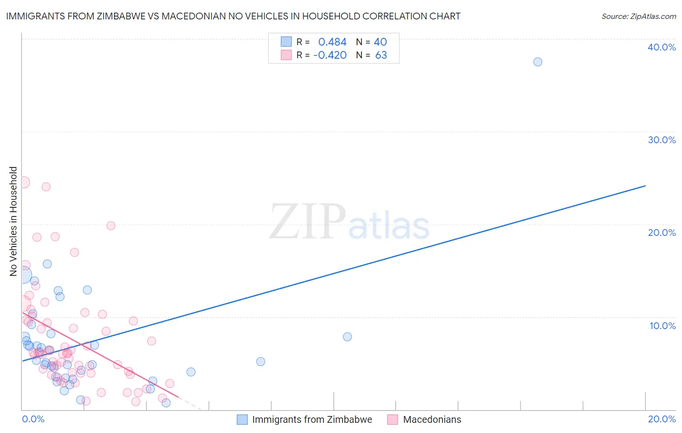 Immigrants from Zimbabwe vs Macedonian No Vehicles in Household