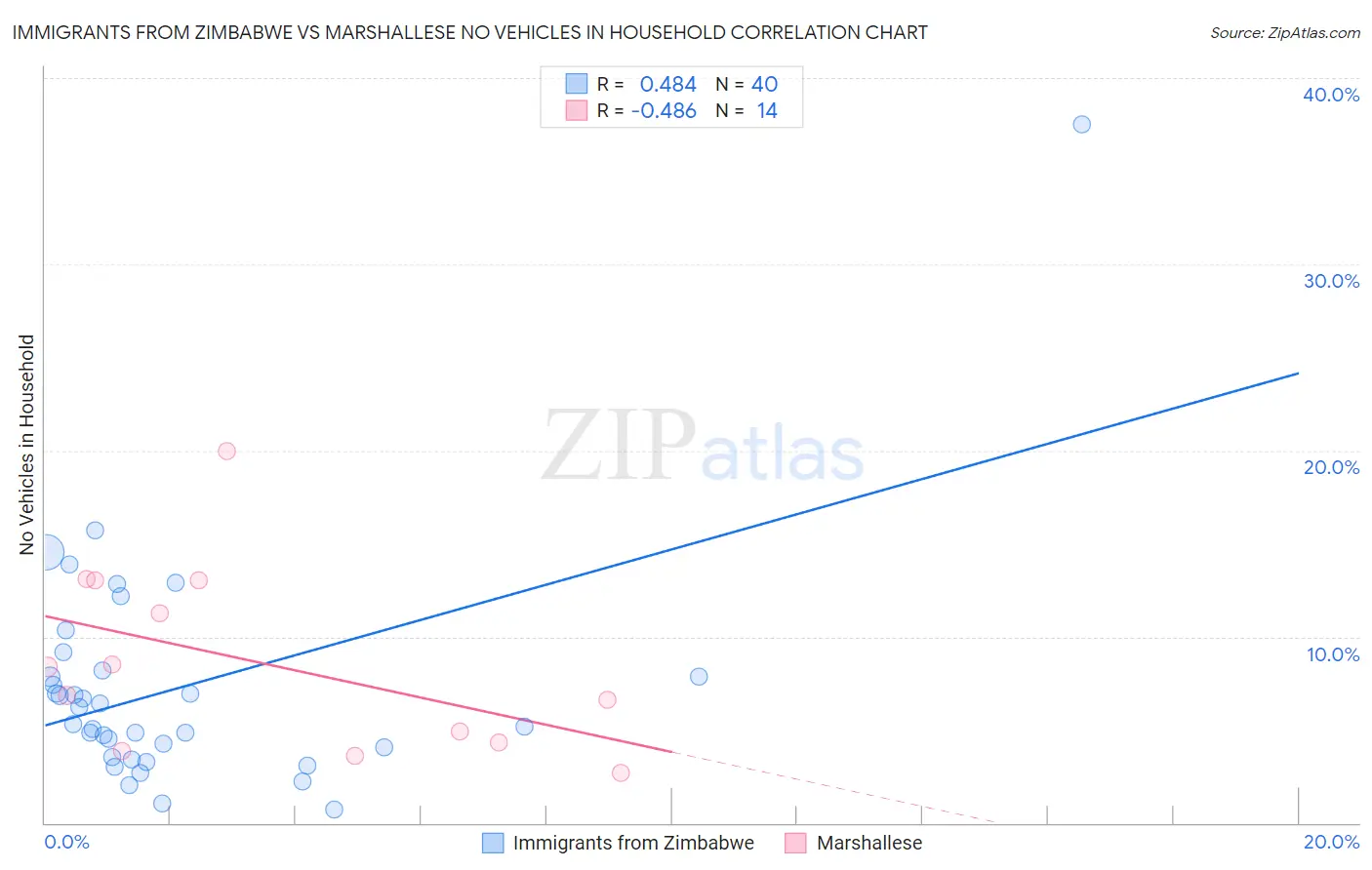 Immigrants from Zimbabwe vs Marshallese No Vehicles in Household