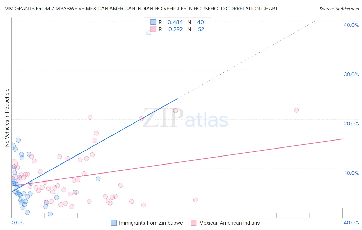 Immigrants from Zimbabwe vs Mexican American Indian No Vehicles in Household