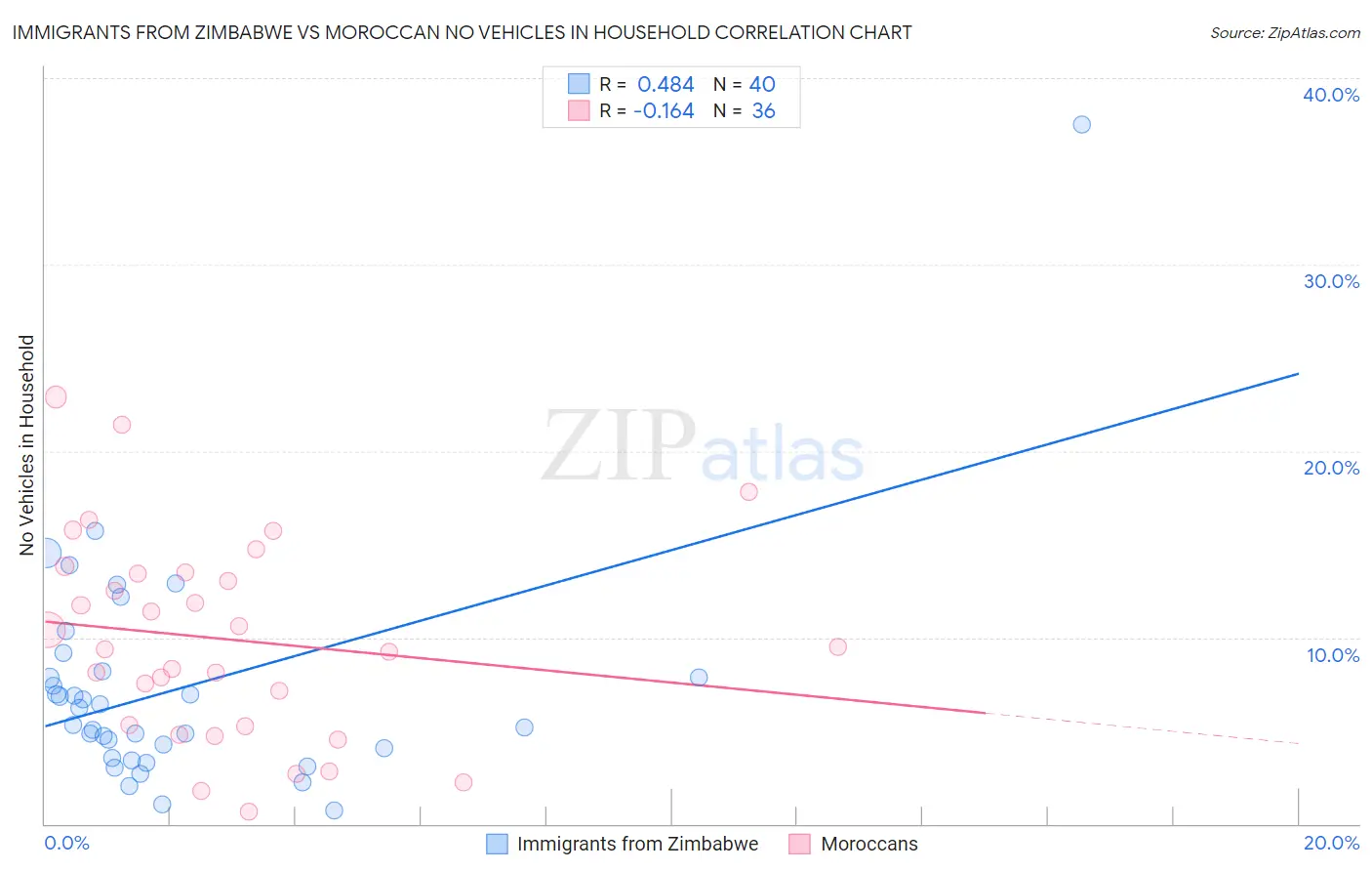 Immigrants from Zimbabwe vs Moroccan No Vehicles in Household