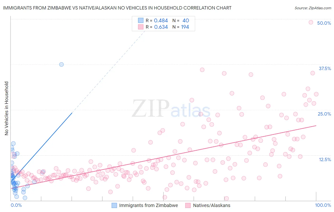 Immigrants from Zimbabwe vs Native/Alaskan No Vehicles in Household