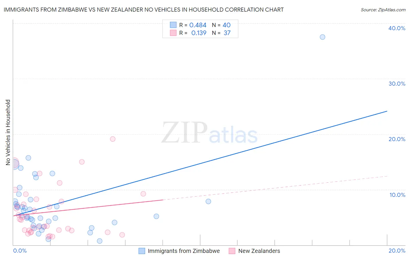 Immigrants from Zimbabwe vs New Zealander No Vehicles in Household