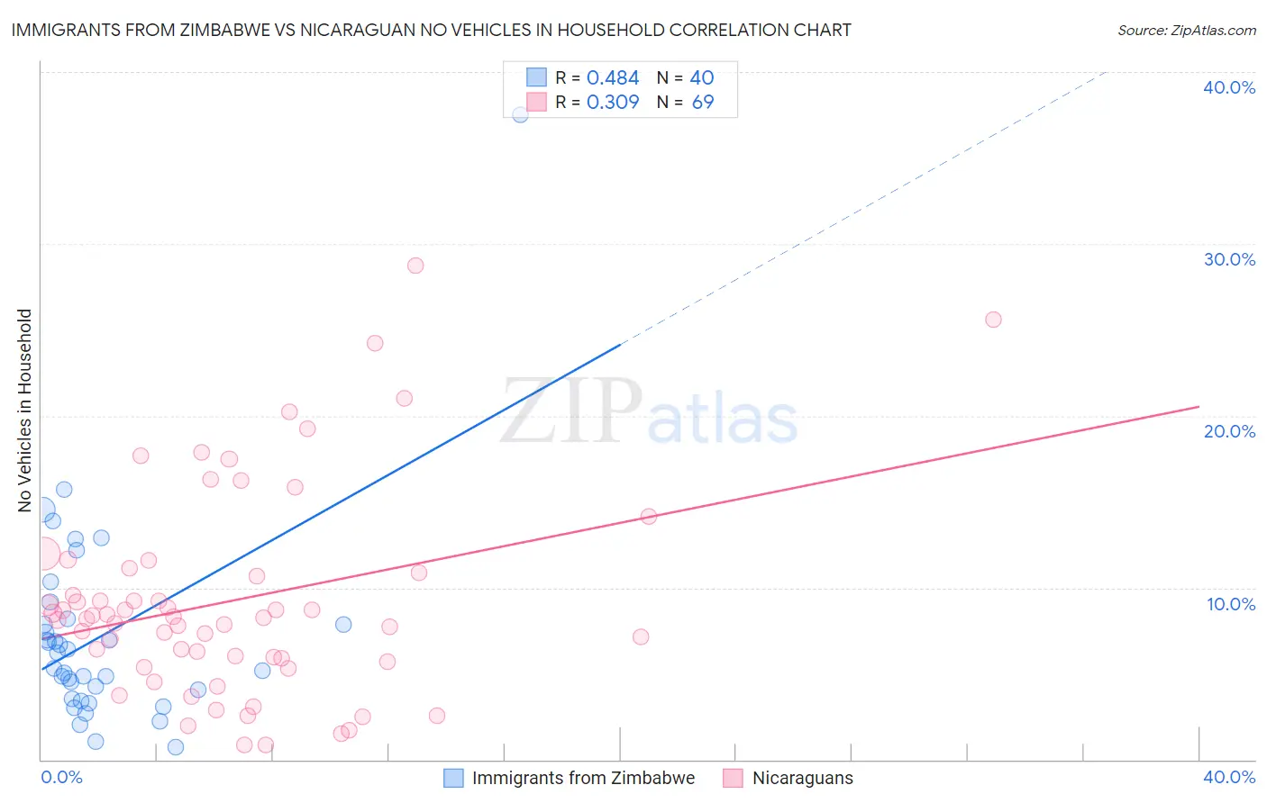 Immigrants from Zimbabwe vs Nicaraguan No Vehicles in Household