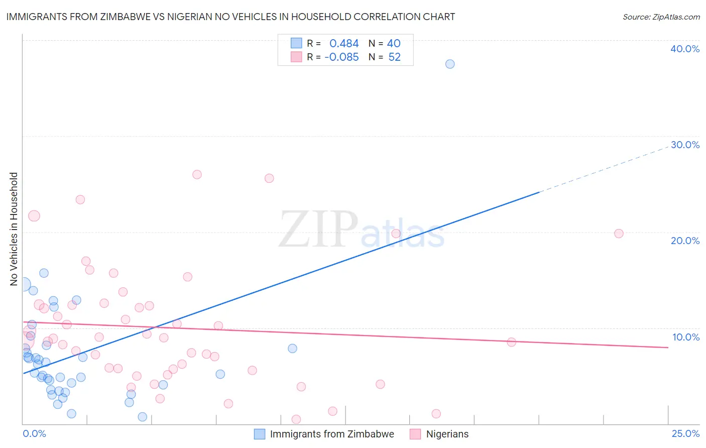 Immigrants from Zimbabwe vs Nigerian No Vehicles in Household