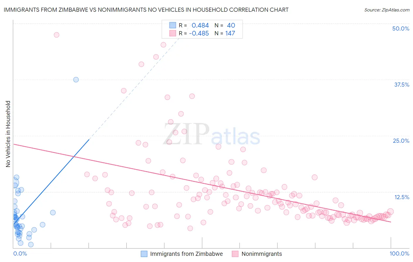 Immigrants from Zimbabwe vs Nonimmigrants No Vehicles in Household