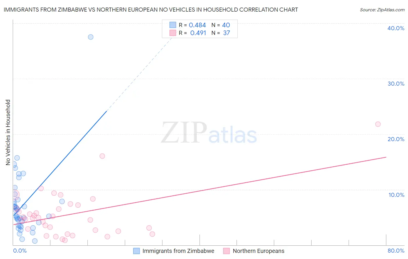 Immigrants from Zimbabwe vs Northern European No Vehicles in Household