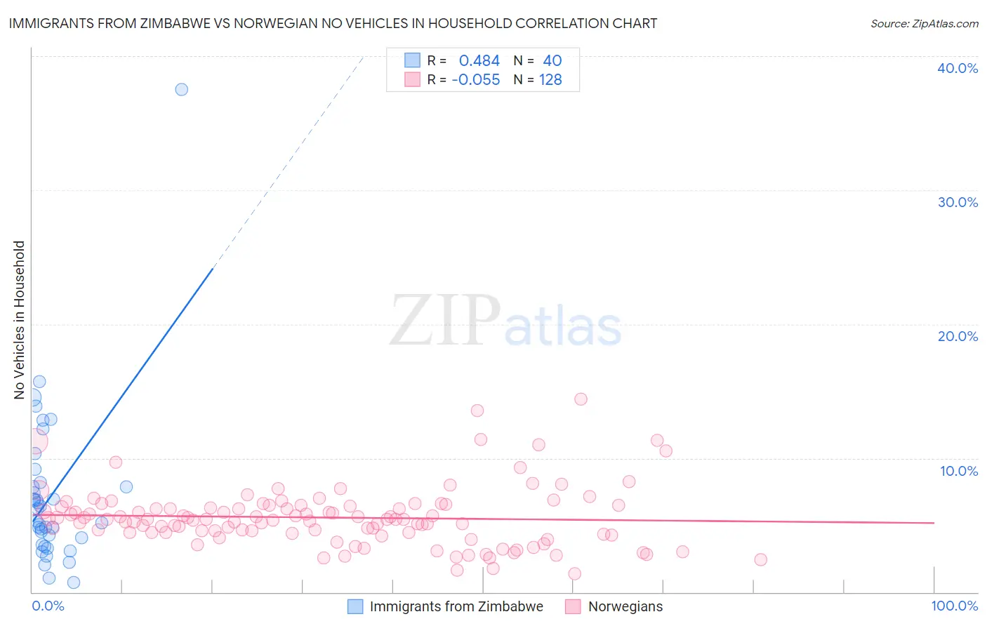 Immigrants from Zimbabwe vs Norwegian No Vehicles in Household
