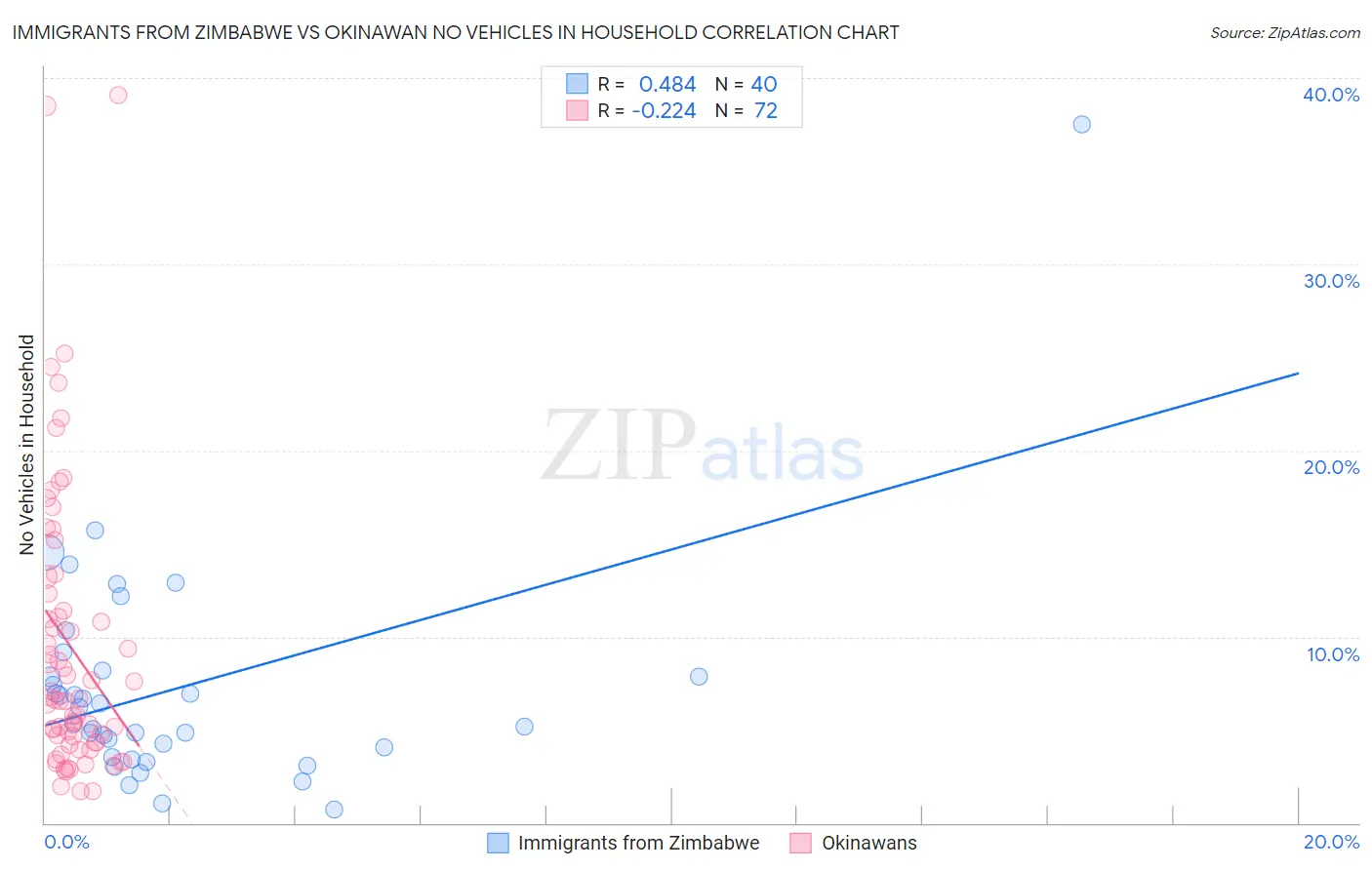 Immigrants from Zimbabwe vs Okinawan No Vehicles in Household