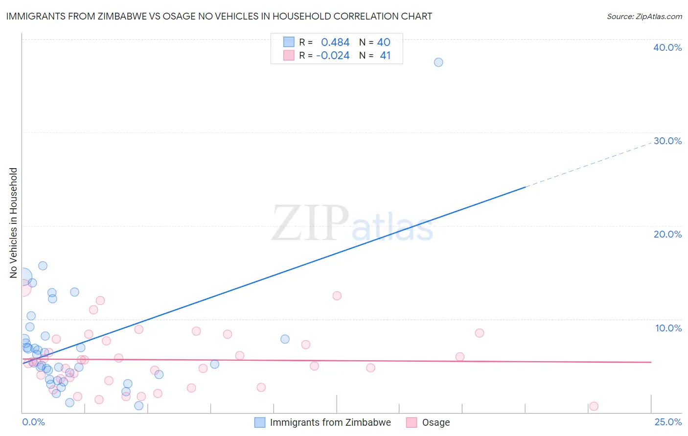 Immigrants from Zimbabwe vs Osage No Vehicles in Household