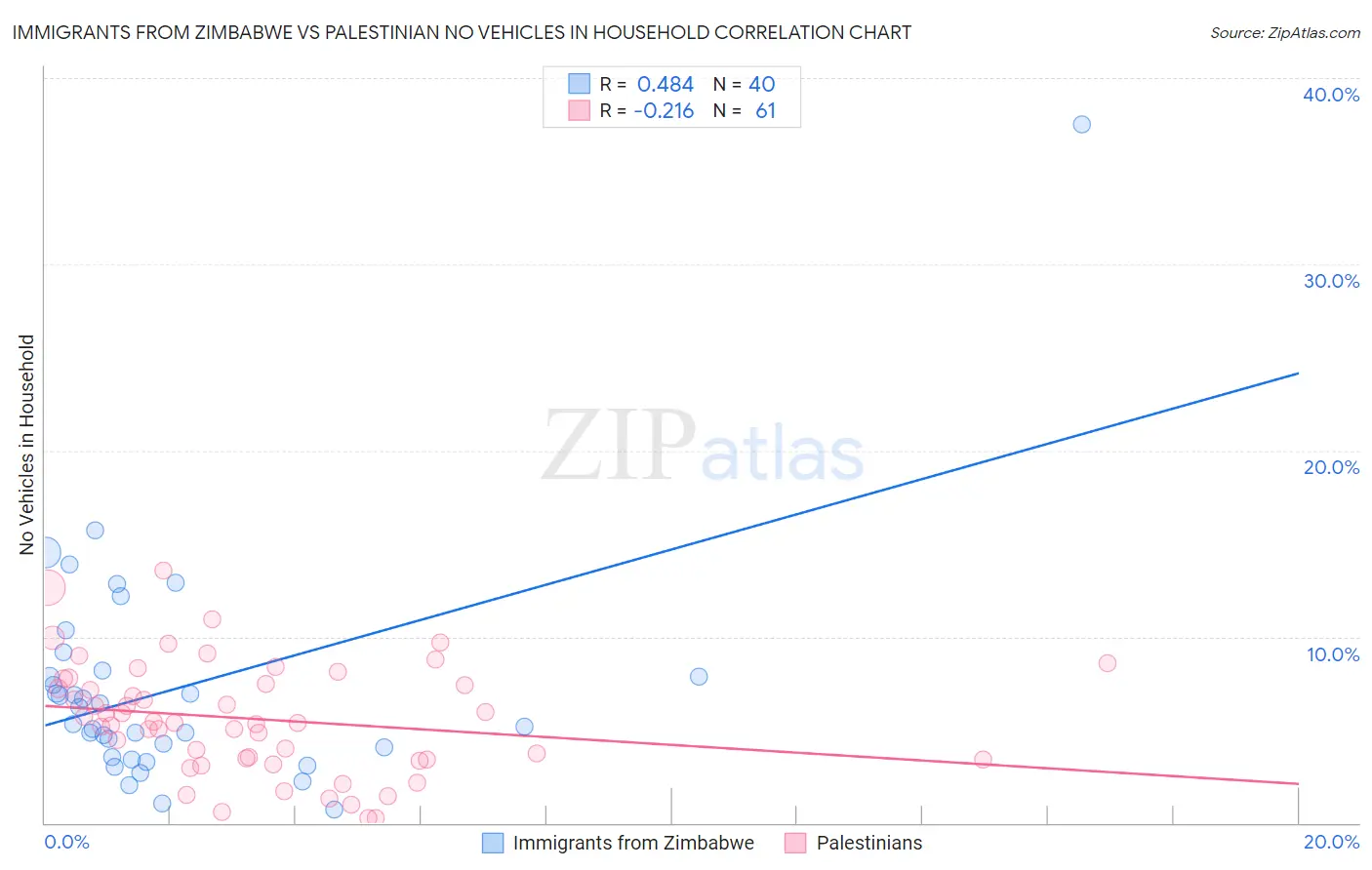 Immigrants from Zimbabwe vs Palestinian No Vehicles in Household
