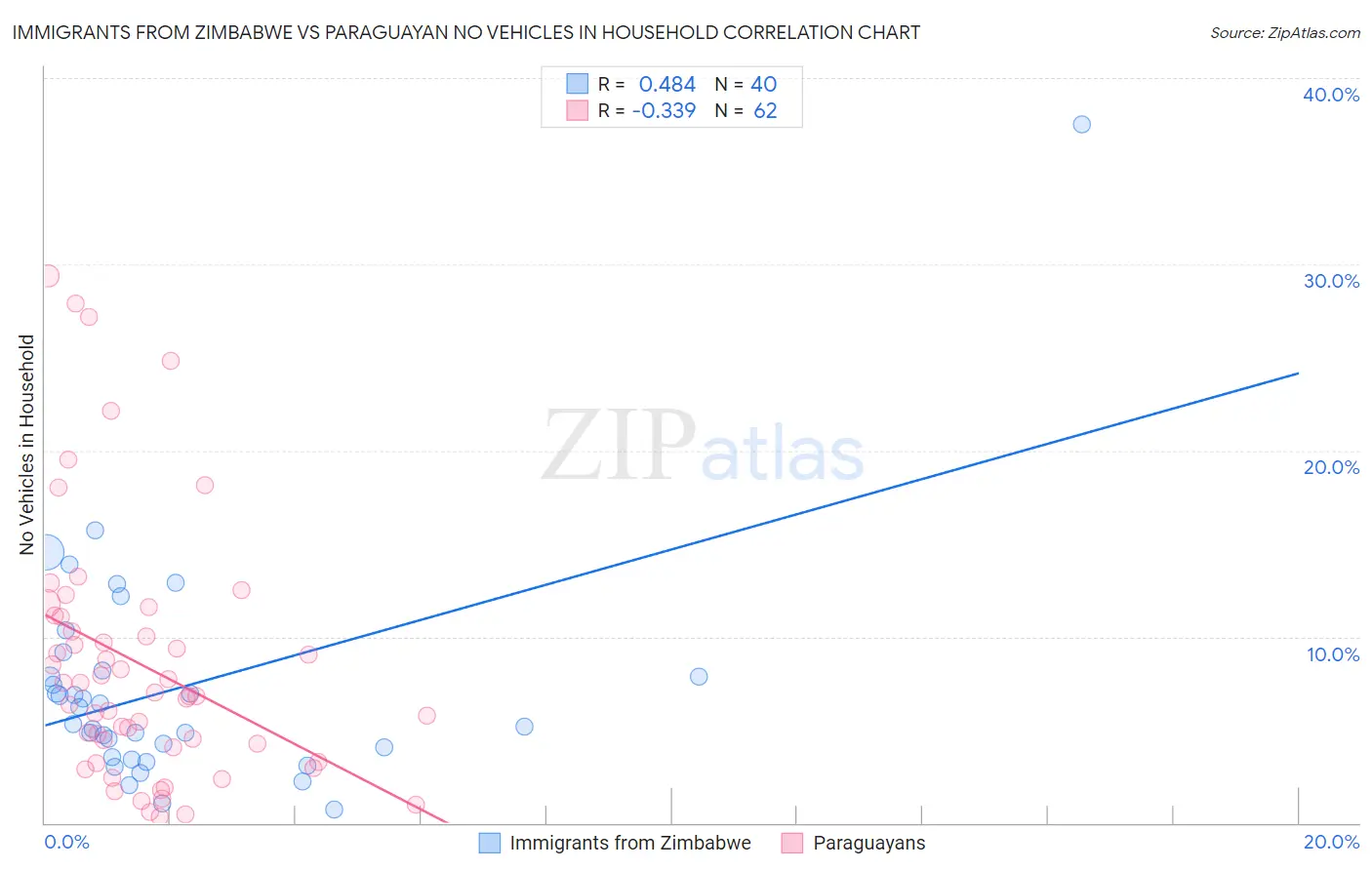 Immigrants from Zimbabwe vs Paraguayan No Vehicles in Household