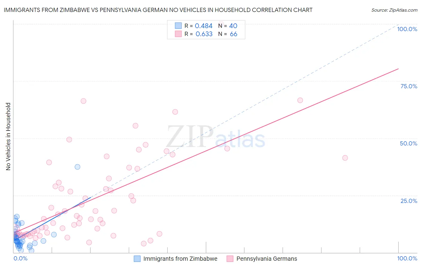 Immigrants from Zimbabwe vs Pennsylvania German No Vehicles in Household