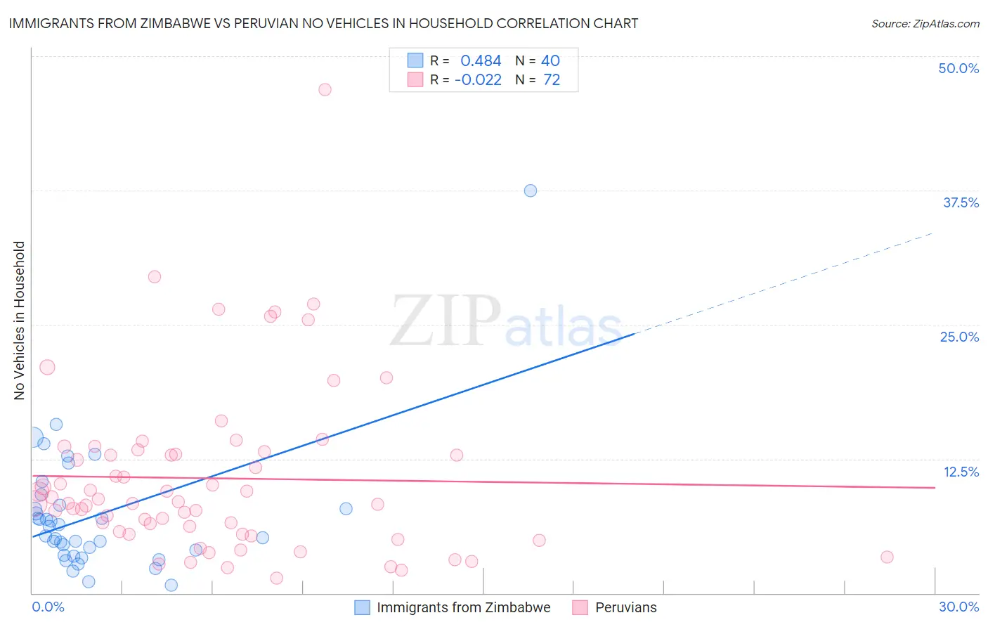Immigrants from Zimbabwe vs Peruvian No Vehicles in Household
