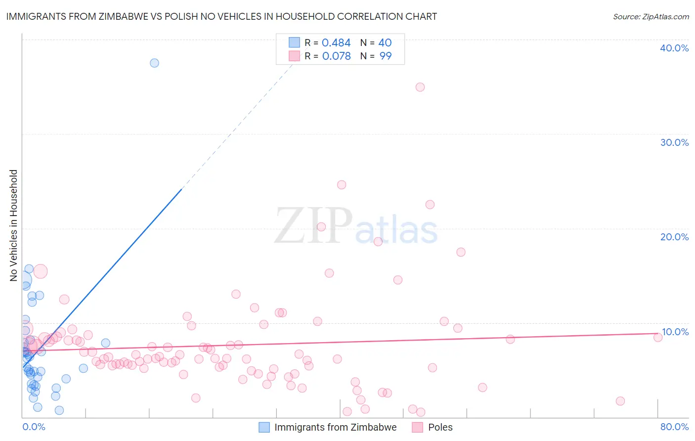 Immigrants from Zimbabwe vs Polish No Vehicles in Household