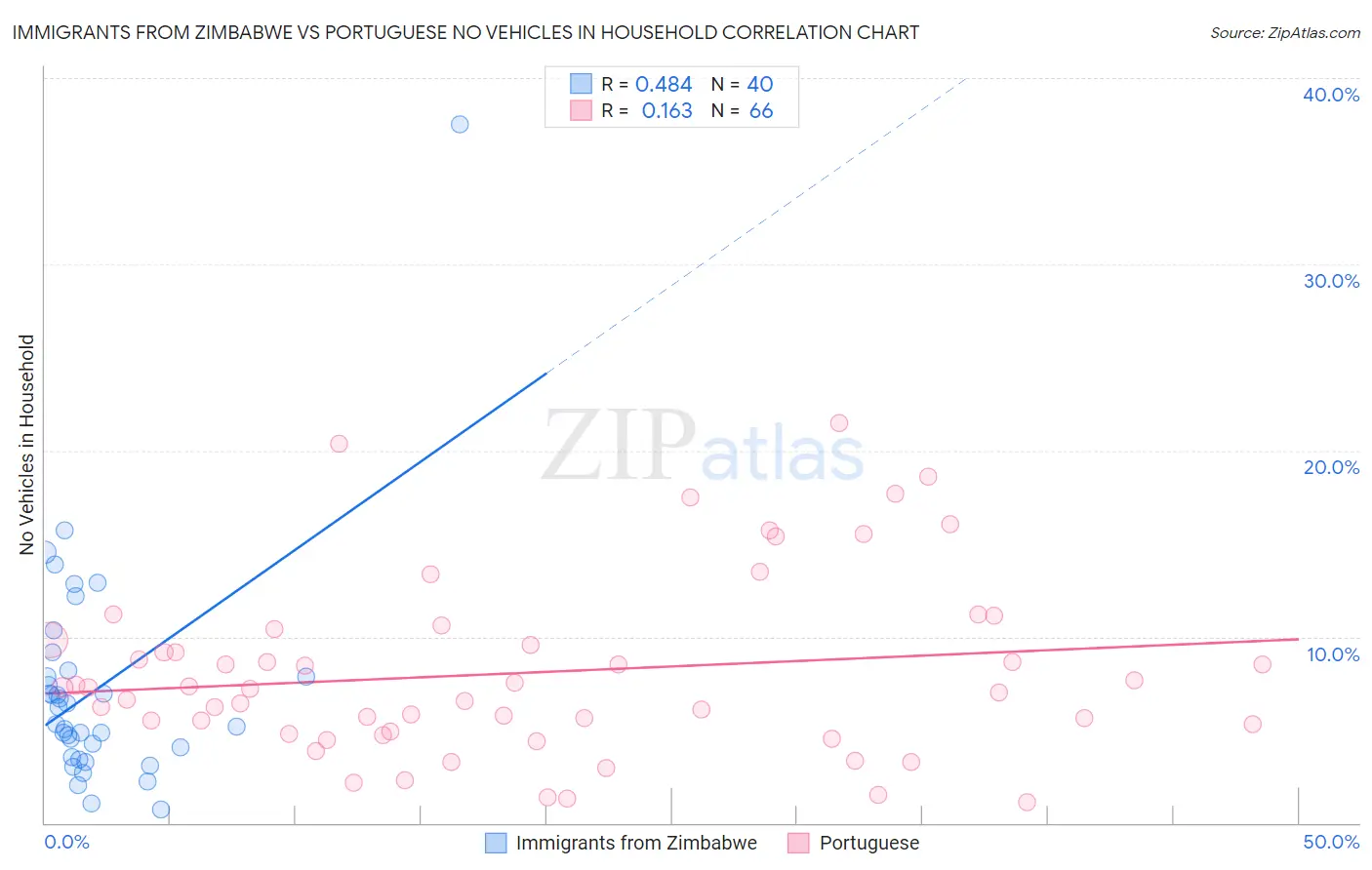 Immigrants from Zimbabwe vs Portuguese No Vehicles in Household
