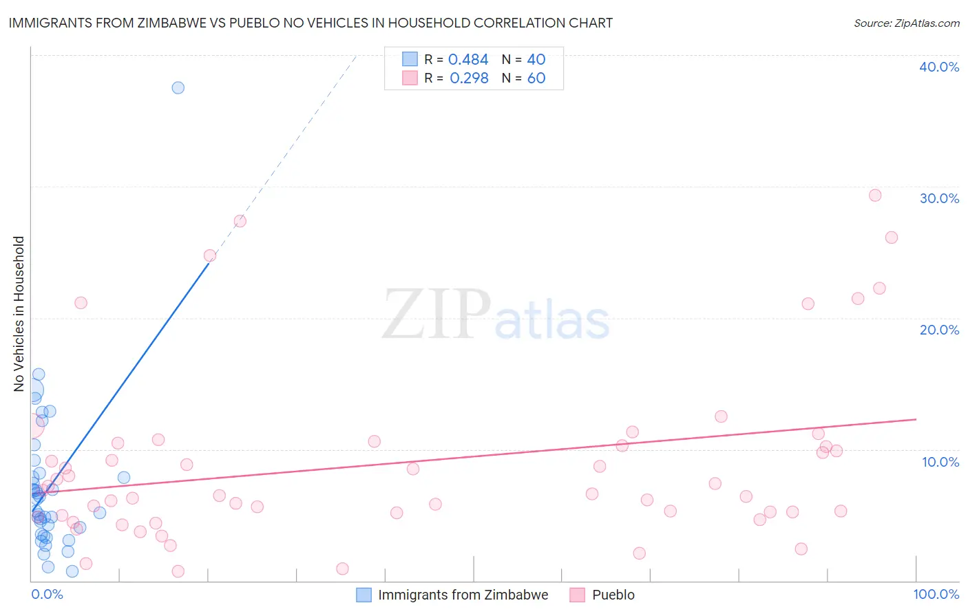 Immigrants from Zimbabwe vs Pueblo No Vehicles in Household