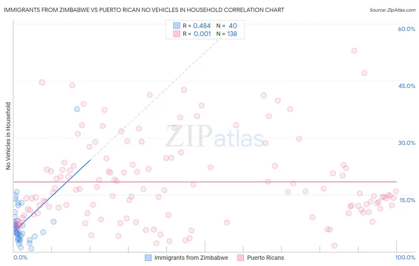 Immigrants from Zimbabwe vs Puerto Rican No Vehicles in Household