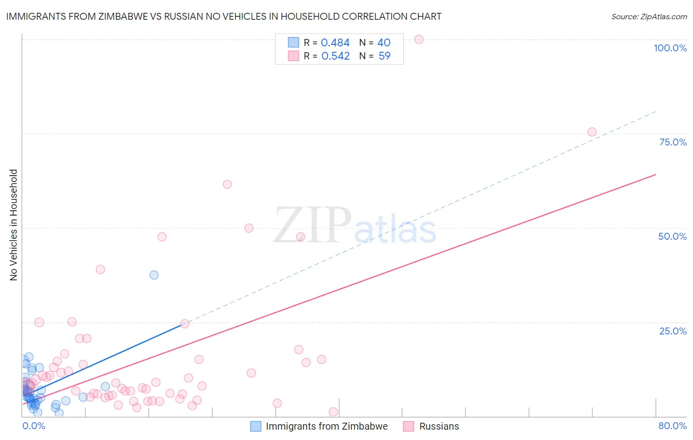 Immigrants from Zimbabwe vs Russian No Vehicles in Household