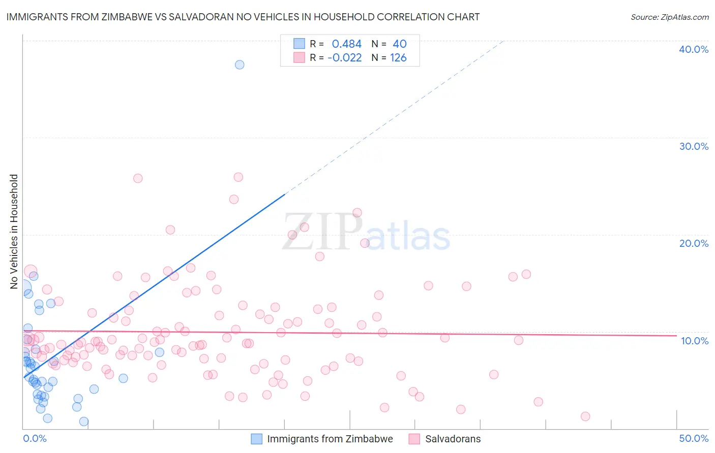 Immigrants from Zimbabwe vs Salvadoran No Vehicles in Household