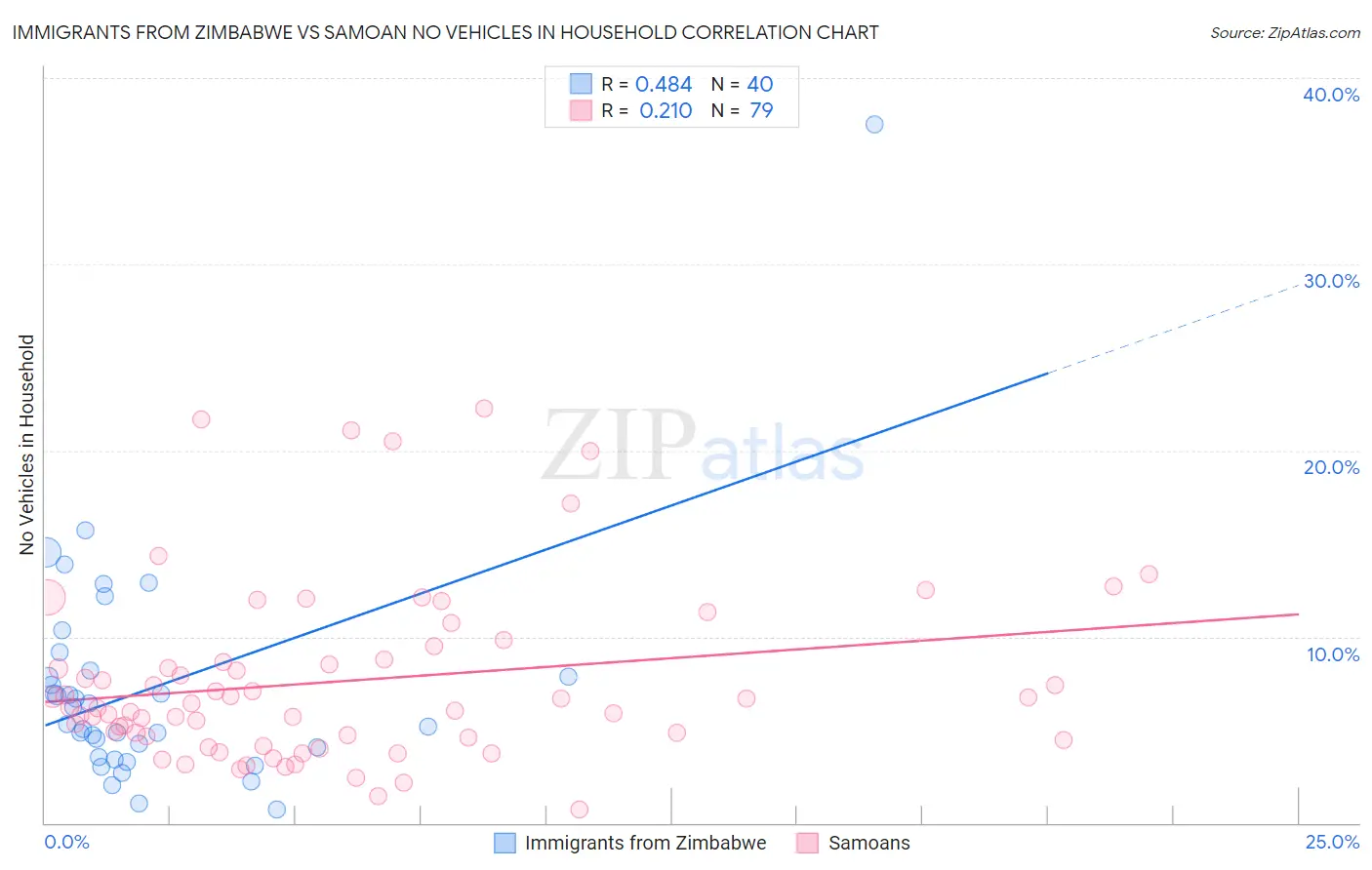 Immigrants from Zimbabwe vs Samoan No Vehicles in Household
