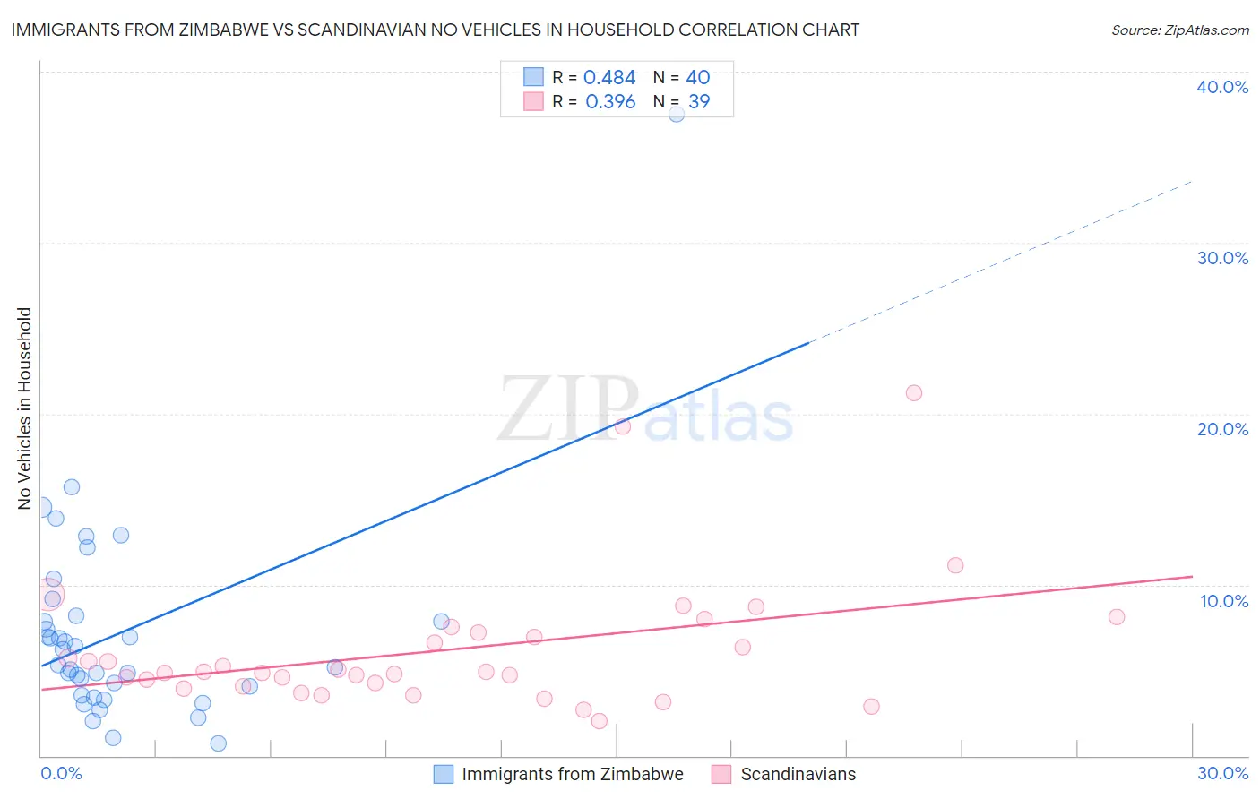 Immigrants from Zimbabwe vs Scandinavian No Vehicles in Household