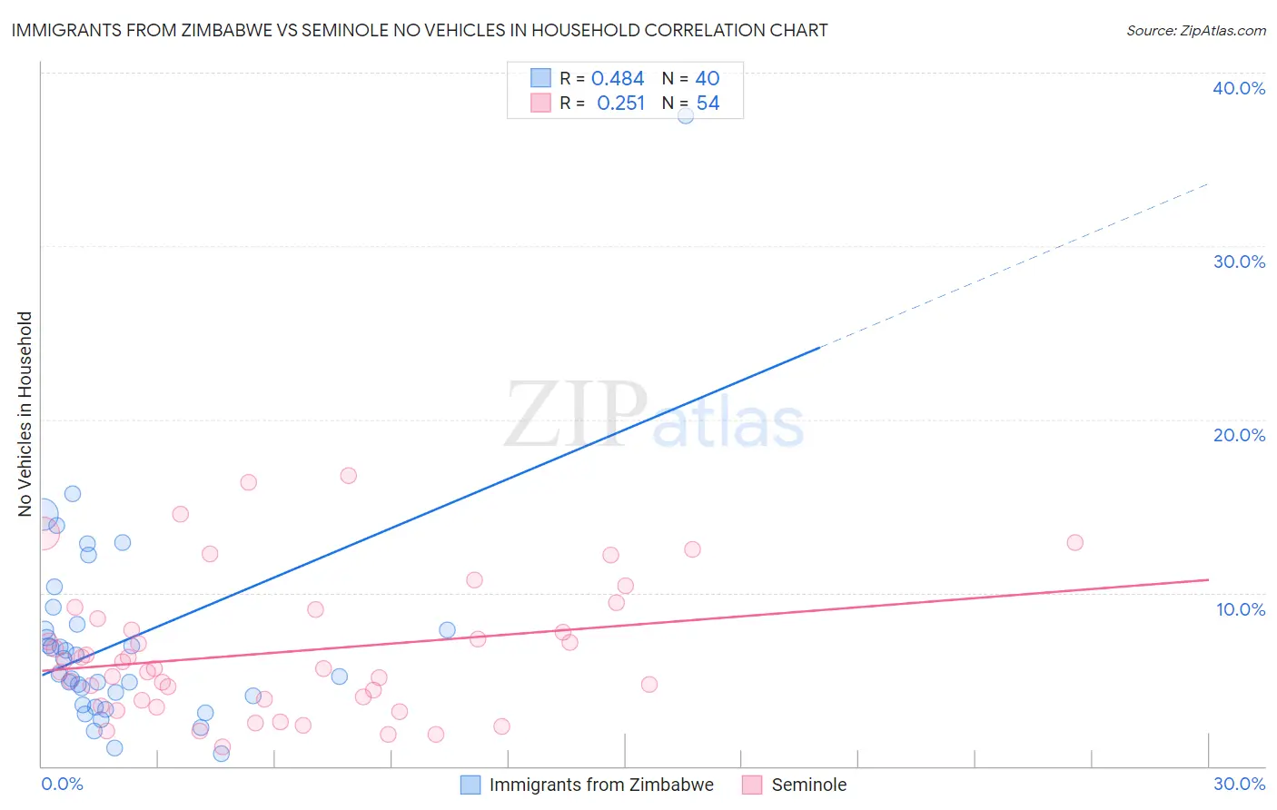 Immigrants from Zimbabwe vs Seminole No Vehicles in Household