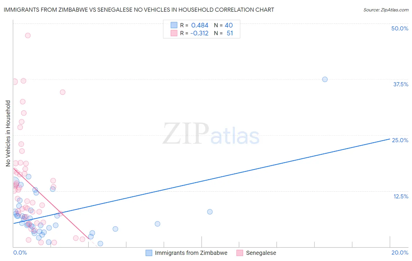 Immigrants from Zimbabwe vs Senegalese No Vehicles in Household