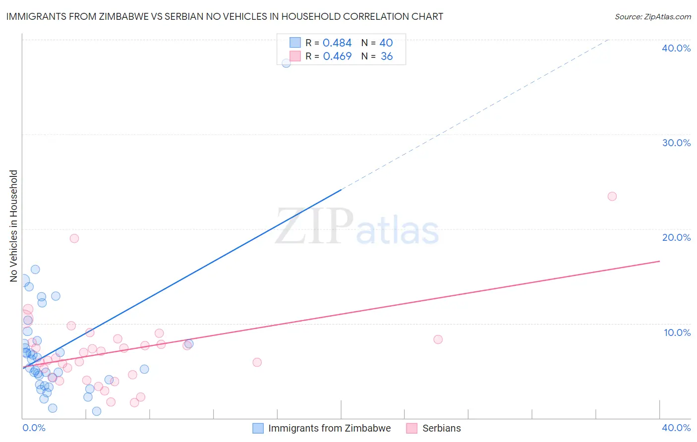 Immigrants from Zimbabwe vs Serbian No Vehicles in Household