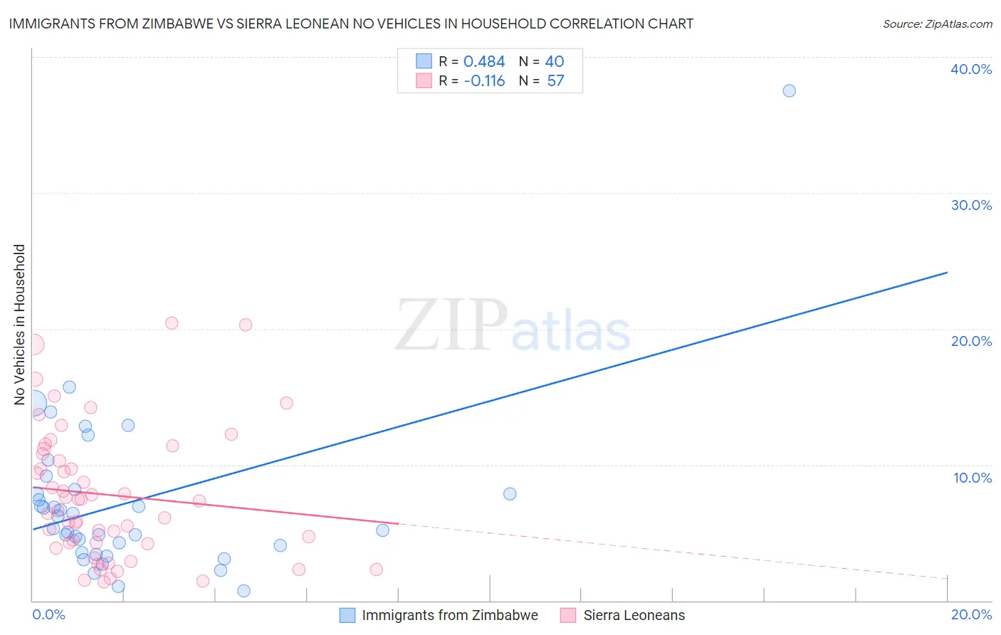 Immigrants from Zimbabwe vs Sierra Leonean No Vehicles in Household