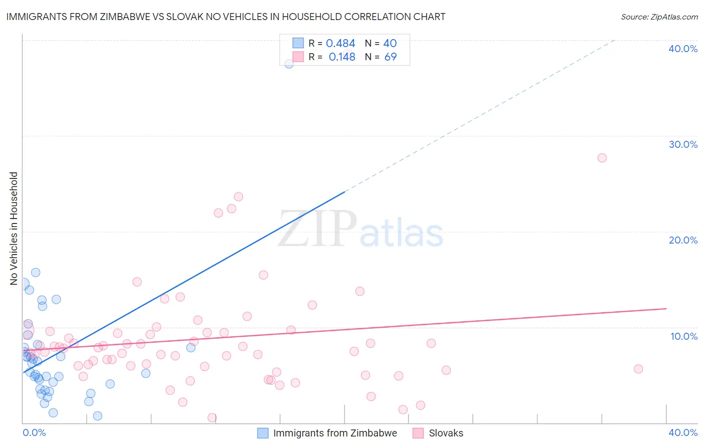 Immigrants from Zimbabwe vs Slovak No Vehicles in Household
