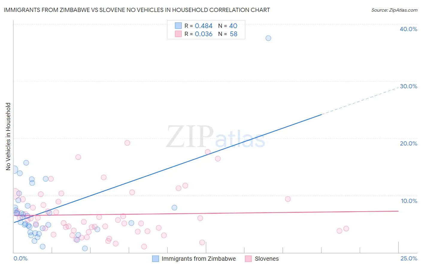 Immigrants from Zimbabwe vs Slovene No Vehicles in Household