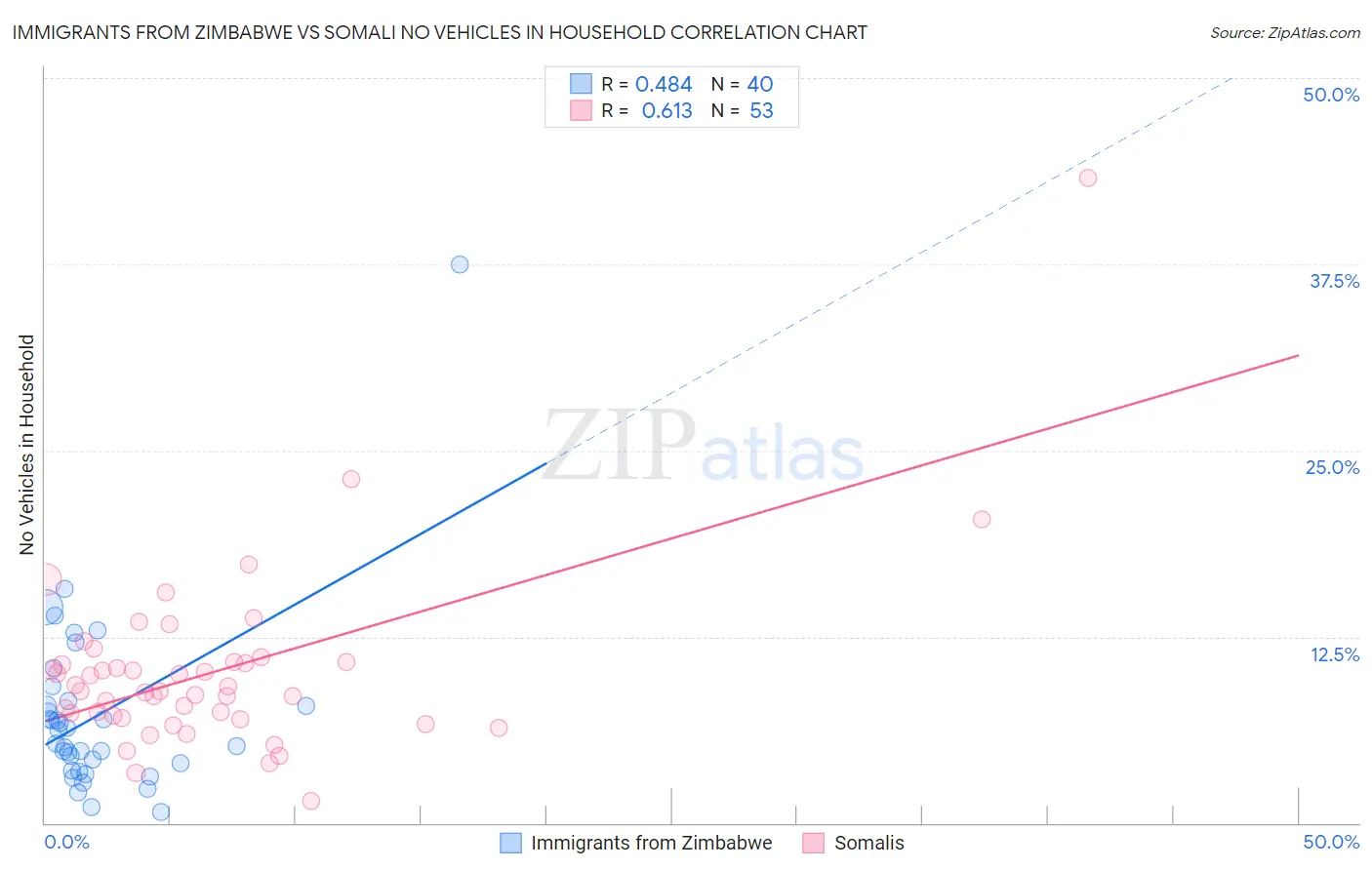 Immigrants from Zimbabwe vs Somali No Vehicles in Household