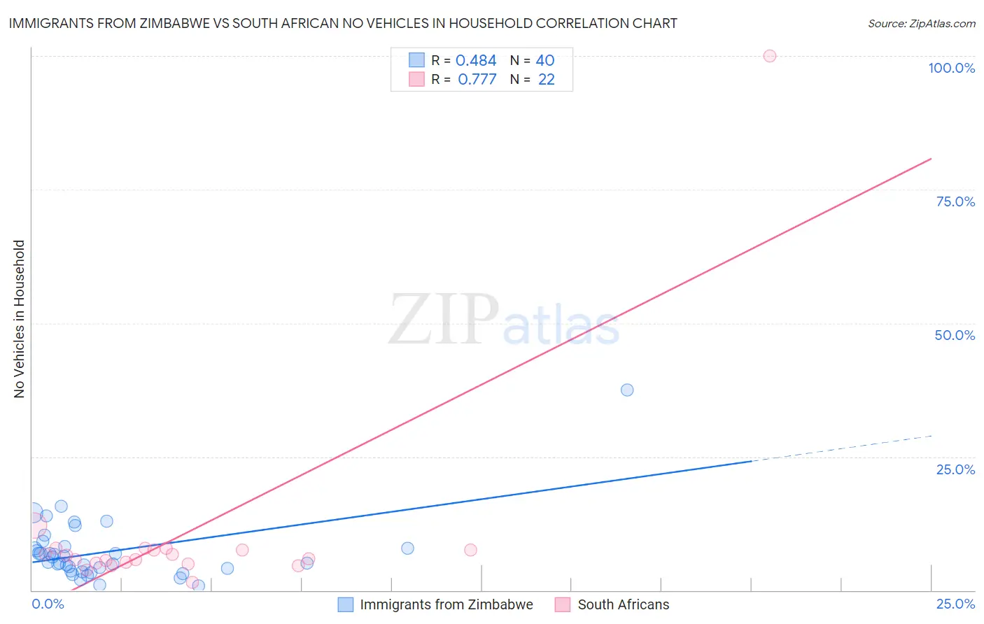 Immigrants from Zimbabwe vs South African No Vehicles in Household