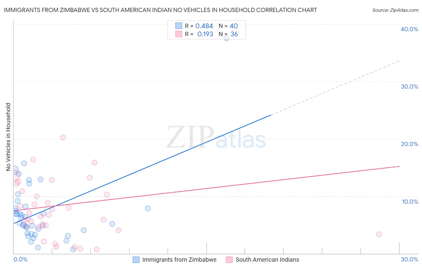 Immigrants from Zimbabwe vs South American Indian No Vehicles in Household