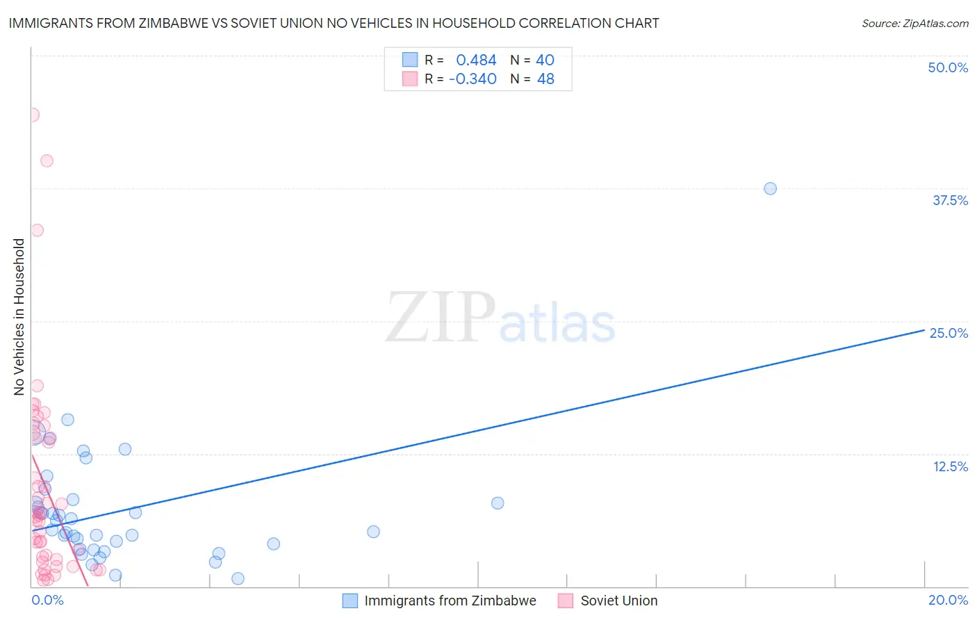 Immigrants from Zimbabwe vs Soviet Union No Vehicles in Household