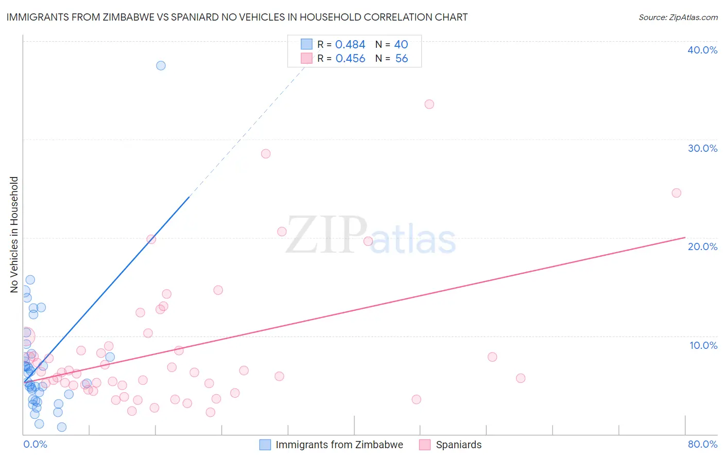 Immigrants from Zimbabwe vs Spaniard No Vehicles in Household